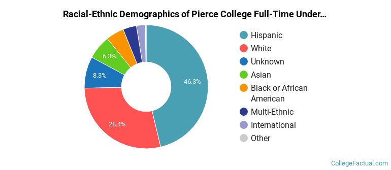 Los Angeles Pierce College Undergraduate Racial-Ethnic Diversity Pie Chart
