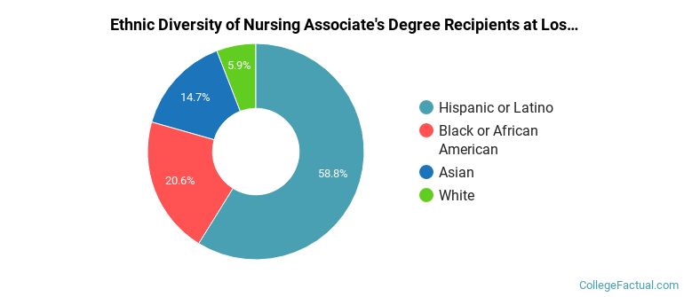 Ethnic diversity of Nursing majors at Los Angeles Southwest College