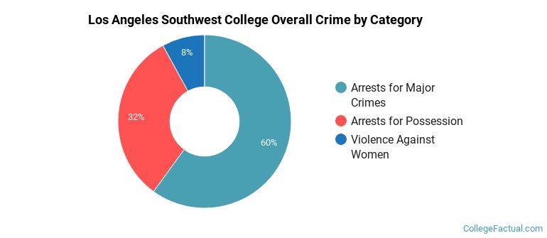 Los Angeles Southwest College Overall Crime by Category