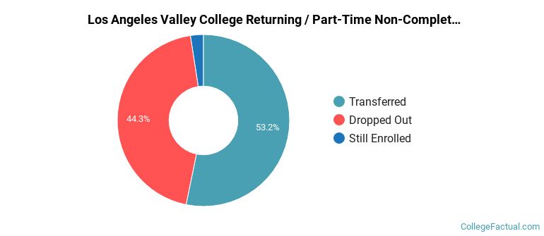 Los Angeles Valley College Non Completers