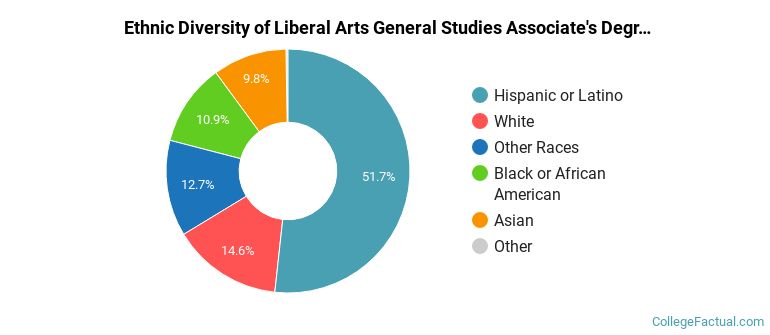 Ethnic diversity of Liberal Arts General Studies majors at Los Medanos College