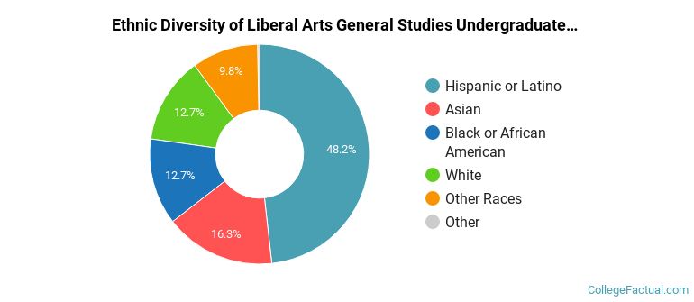 Ethnic diversity of Liberal Arts General Studies majors at Los Medanos College