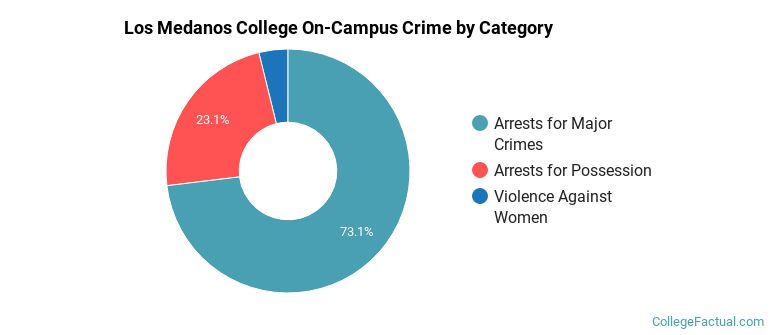Los Medanos College On-Campus Crime by Category