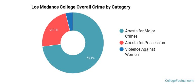Los Medanos College Overall Crime by Category