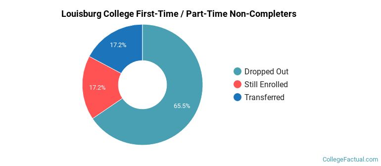 Louisburg College Non Completers