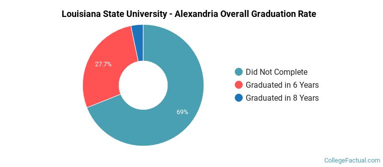 Louisiana State University - Alexandria Graduation Rates