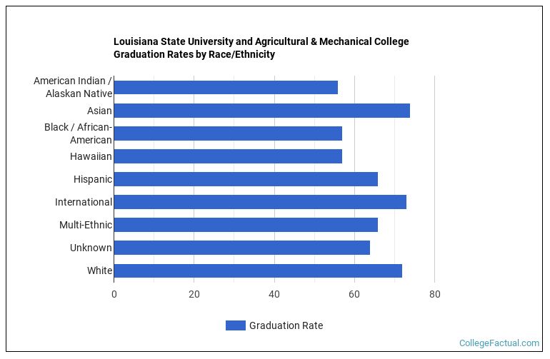 Lsu Graduation Rates Louisiana State University and Agricultural & Mechanical College ...