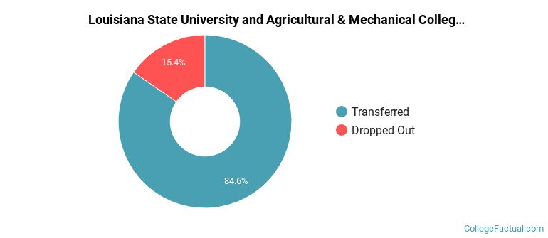 Louisiana State University and Agricultural &amp; Mechanical College Non Completers