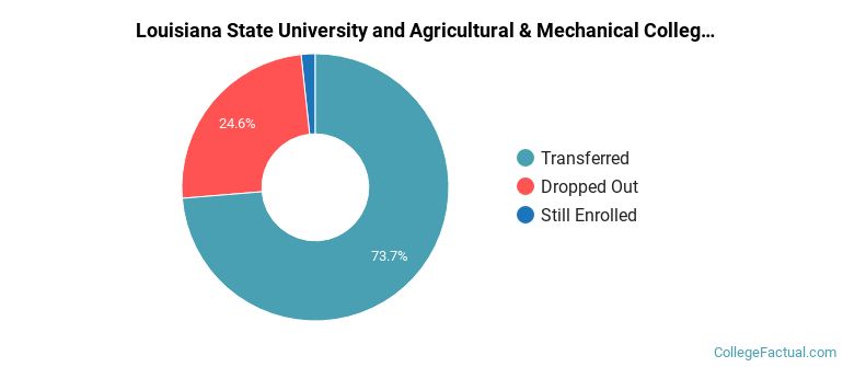 Louisiana State University Overall Non-Graduation Rates
