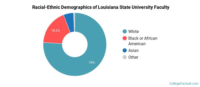Racial-Ethnic Demographics of Louisiana State University Faculty