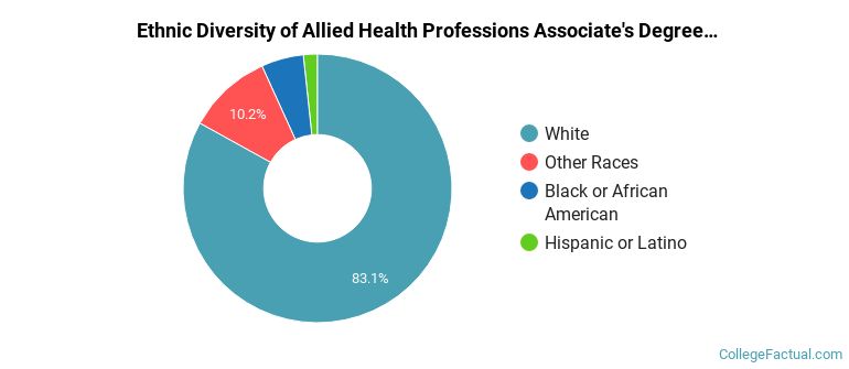 Ethnic diversity of Allied Health Professions majors at Louisiana State University-Eunice