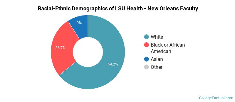 Racial-Ethnic Demographics of LSU Health - New Orleans Faculty