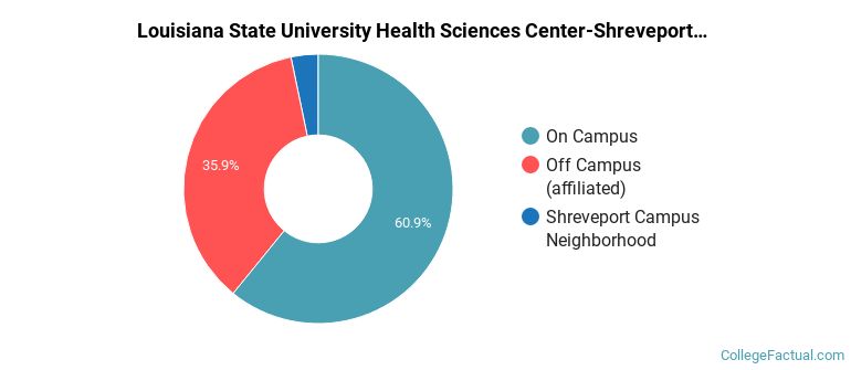 Louisiana State University Health Sciences Center-Shreveport Overall Crime by Location