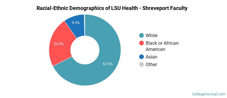 Racial-Ethnic Demographics of LSU Health - Shreveport Faculty