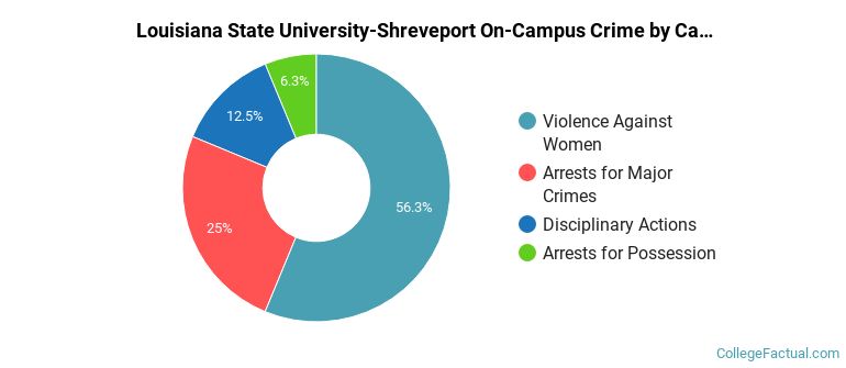 Louisiana State University-Shreveport On-Campus Crime by Category
