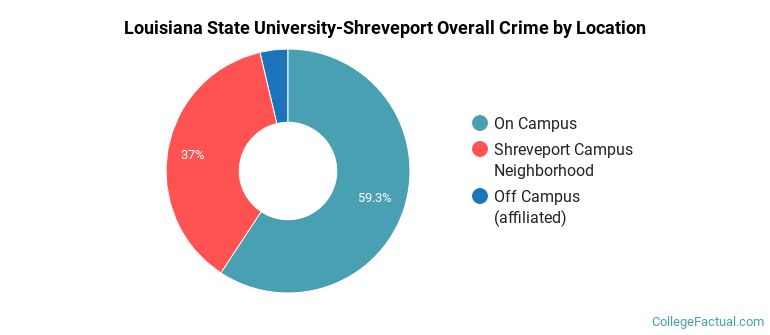 Louisiana State University-Shreveport Overall Crime by Location