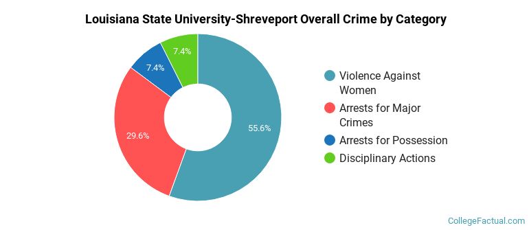 Louisiana State University-Shreveport Overall Crime by Category