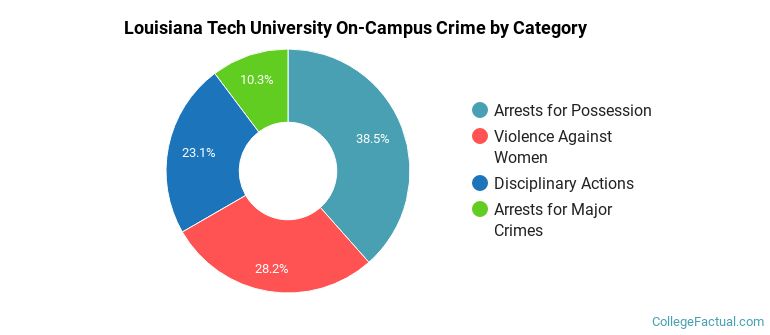 Louisiana Tech University On-Campus Crime by Category