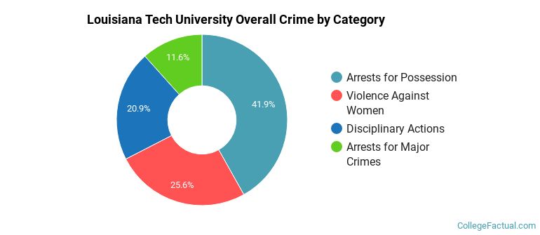 Louisiana Tech University Overall Crime by Category