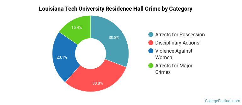 Louisiana Tech University Residence Hall Crime by Category