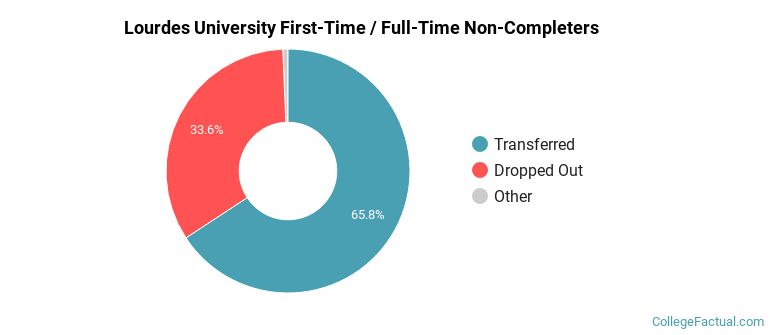Lourdes University Non Completers