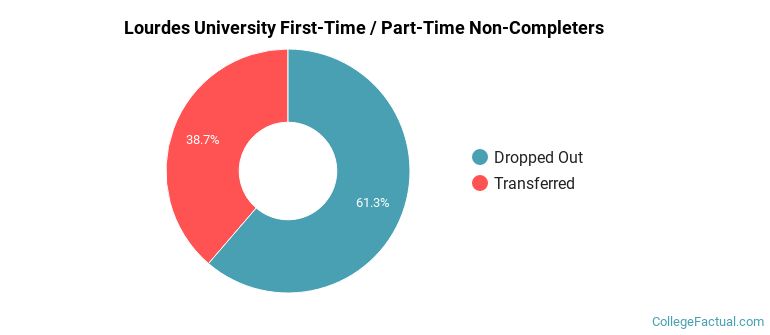 Lourdes University Non Completers
