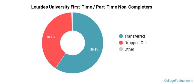 Lourdes University Non Completers