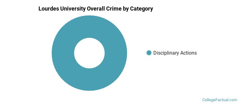 Lourdes University Overall Crime by Category