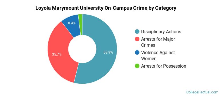 Loyola Marymount University On-Campus Crime by Category