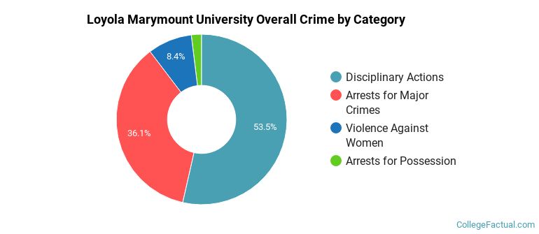 Loyola Marymount University Overall Crime by Category