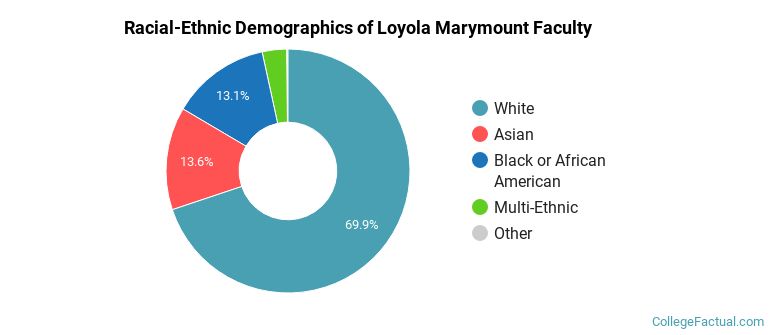 Racial-Ethnic Demographics of Loyola Marymount Faculty