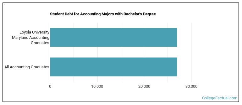 Student debt for Accounting majors with a bachelor's degree at Loyola University Maryland