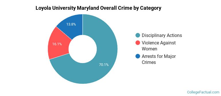 Loyola University Maryland Overall Crime by Category