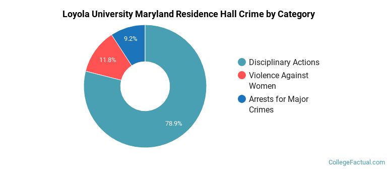 Loyola University Maryland Residence Hall Crime by Category
