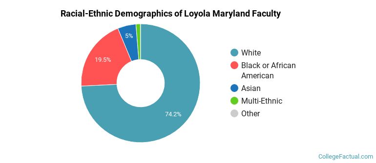 Racial-Ethnic Demographics of Loyola Maryland Faculty