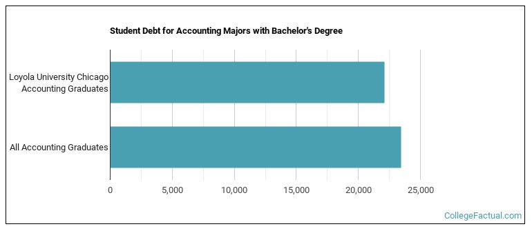 Student debt for Accounting majors with a bachelor's degree at Loyola University Chicago