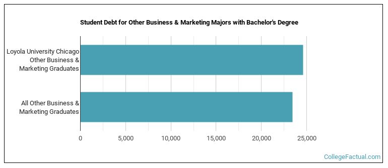 Student debt for Other Business & Marketing majors with a bachelor's degree at Loyola University Chicago