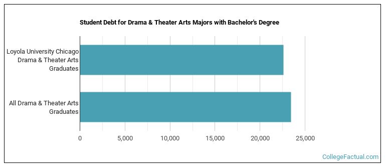 Student debt for Drama & Theater Arts majors with a bachelor's degree at Loyola University Chicago