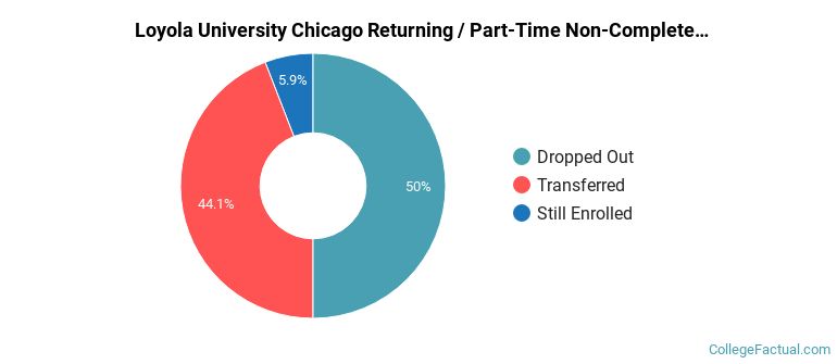 Loyola University Chicago Non Completers