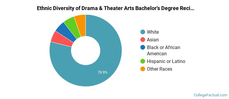 Ethnic diversity of Drama & Theater Arts majors at Loyola University Chicago