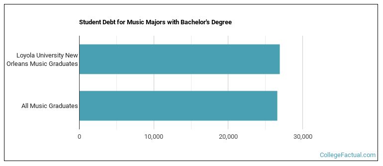 Student debt for Music majors with a bachelor's degree at Loyola University New Orleans