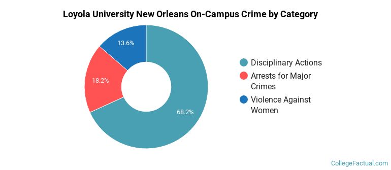 Loyola University New Orleans On-Campus Crime by Category