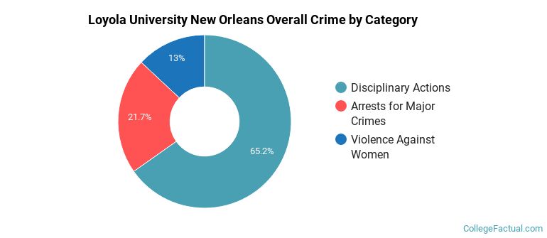 Loyola University New Orleans Overall Crime by Category