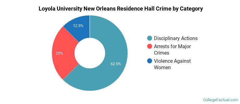 Loyola University New Orleans Residence Hall Crime by Category