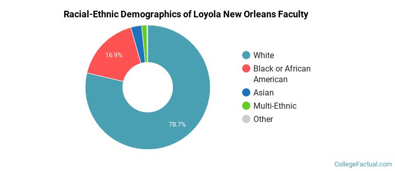 Racial-Ethnic Demographics of Loyola New Orleans Faculty