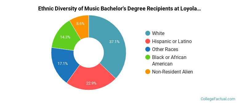 Ethnic diversity of Music majors at Loyola University New Orleans