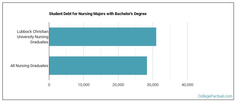 Student debt for Nursing majors with a bachelor's degree at LCU