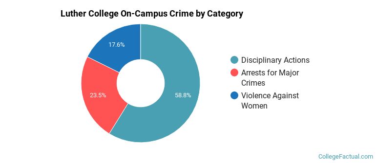 Luther College On-Campus Crime by Category