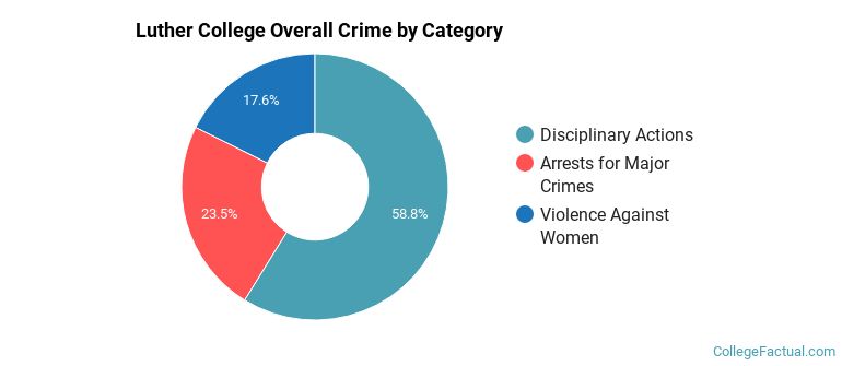 Luther College Overall Crime by Category