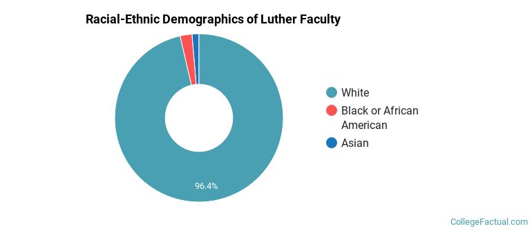 Racial-Ethnic Demographics of Luther Faculty